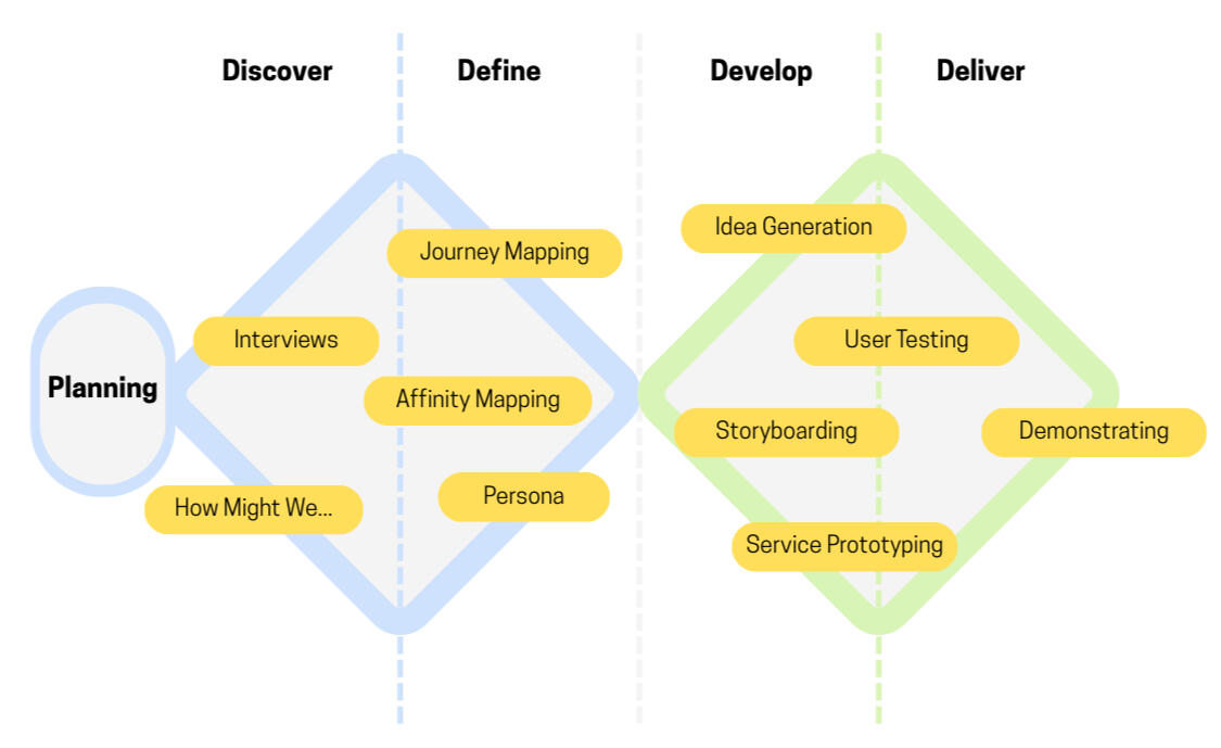Double Diamond Process Double Diamond Process